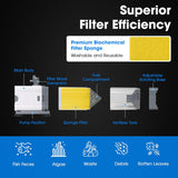 Aquarium Filter 10W for 10-40 Gallon, Internal System with Quiet 700L/H Pump, Submersible Aquarium Filter for Turtles, 10 Gallon Fish Tank Filter, Filtro Para Pecera, Clean Water Setup